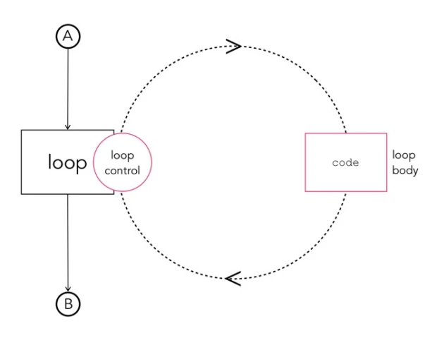 programming loop